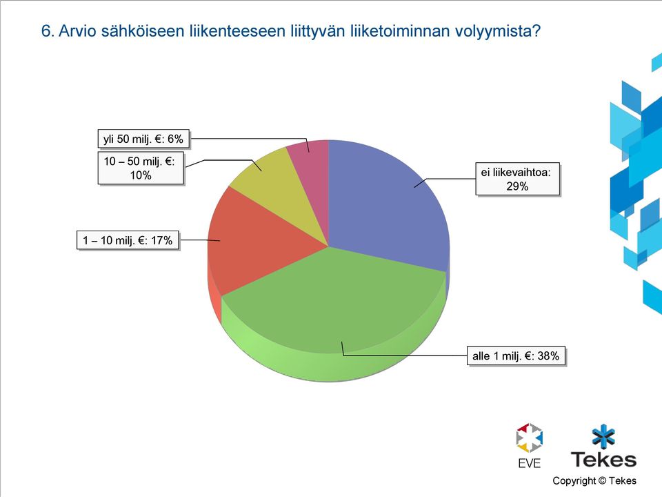 yli 50 milj. : 6% 10 50 milj.