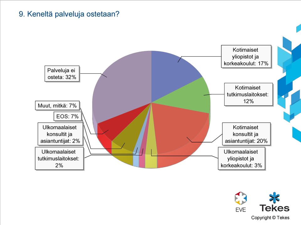 17% Kotimaiset tutkimuslaitokset: 12% EOS: 7% Ulkomaalaiset konsultit ja