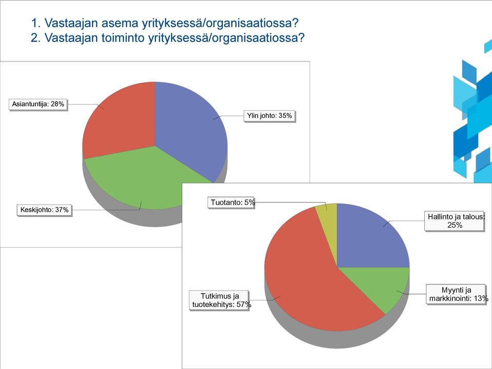 Asiantuntija: 28% Ylin johto: 35% Keskijohto: 37% Tuotanto: