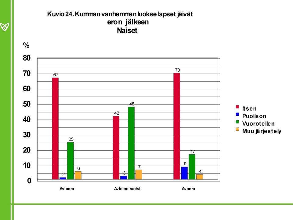 jälkeen Naiset % 8 7 6 67 7 5 4 3 25 42 48