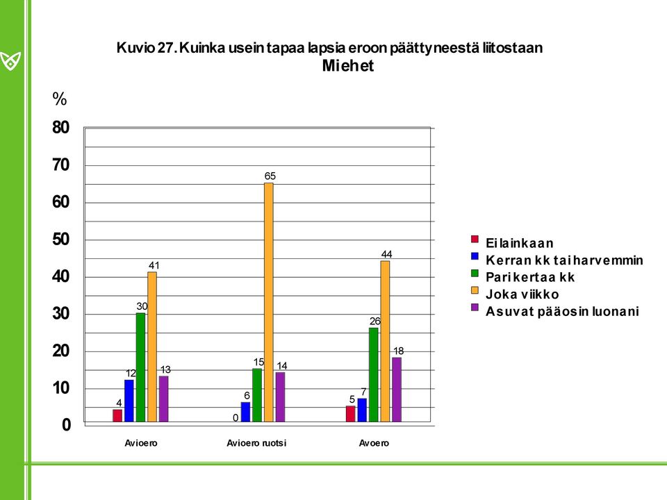 Miehet % 8 7 6 65 5 4 3 3 41 26 44 Ei lainkaan K erran kk tai