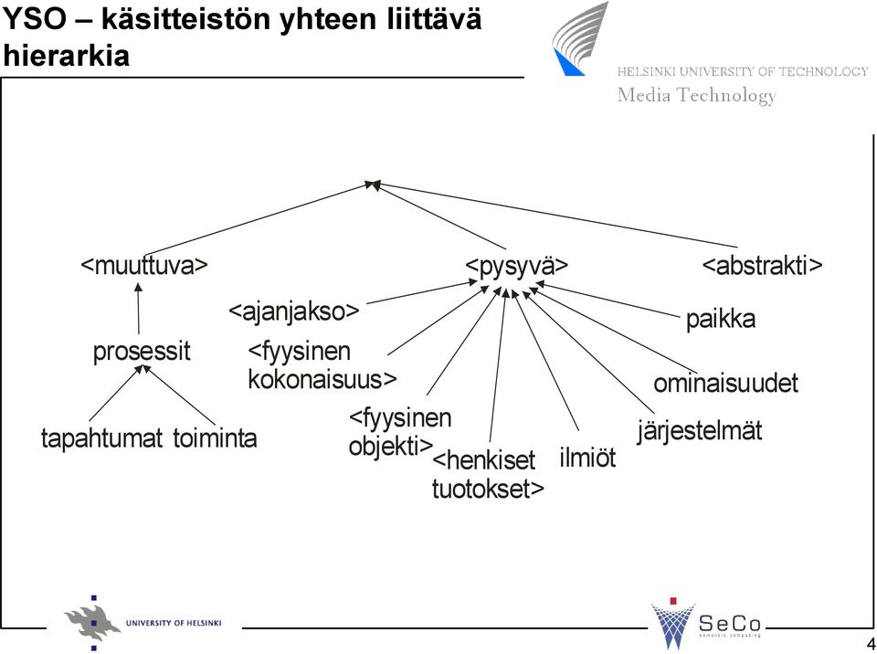 <fyysinen tapahtumat toiminta objekti> <henkiset