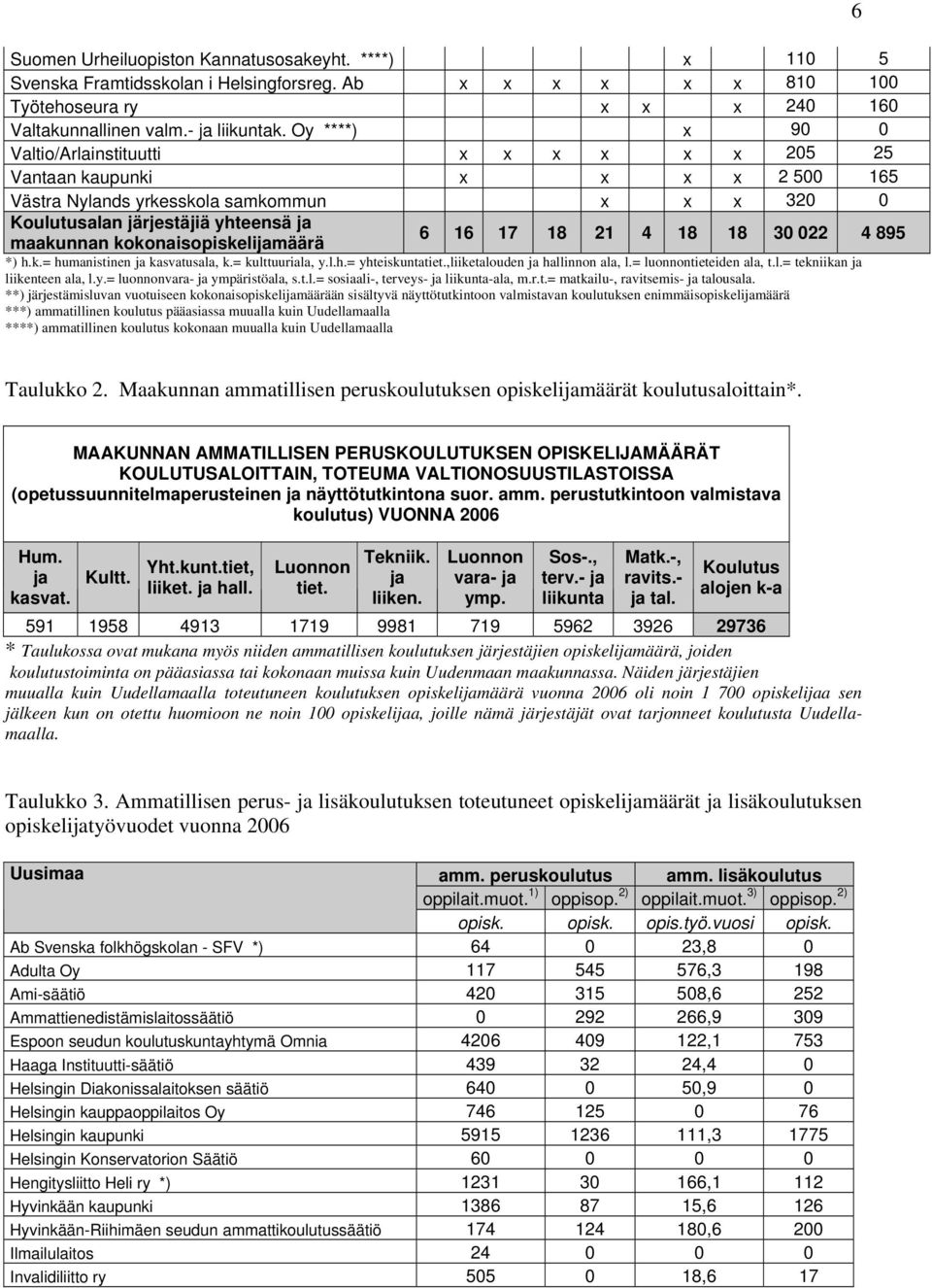30 022 4 895 maakunnan kokonaisopiskelijamäärä *) h.k.= humanistinen ja kasvatusala, k.= kulttuuriala, y.l.h.= yhteiskuntatiet.,liiketalouden ja hallinnon ala, l.= luonnontieteiden ala, t.l.= tekniikan ja liikenteen ala, l.