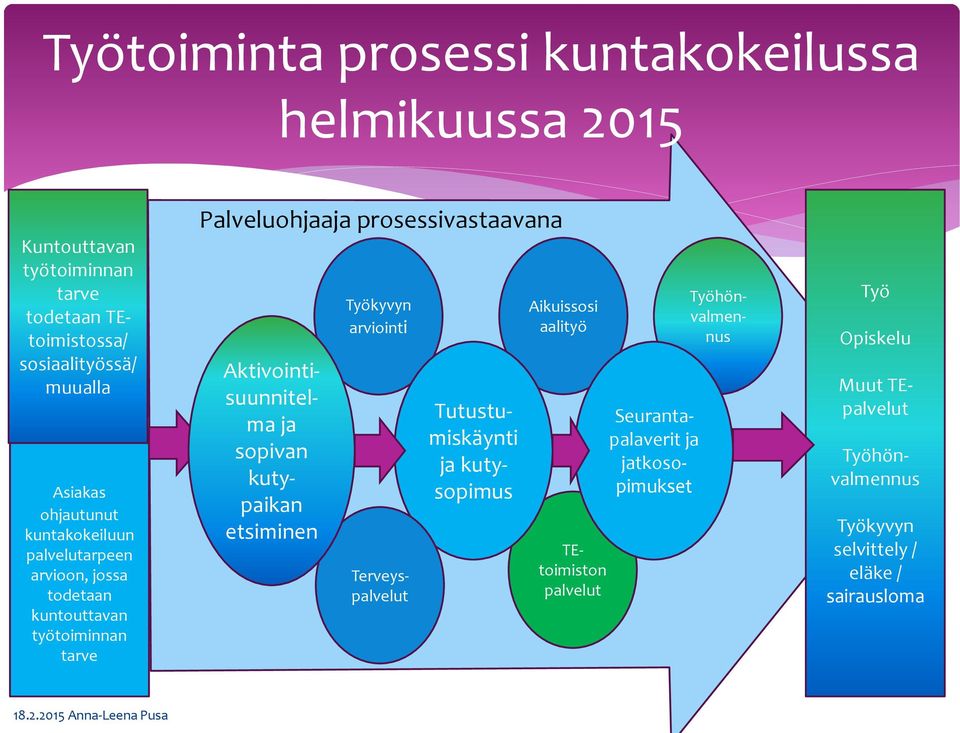 Aktivointisuunnitelma ja sopivan kutypaikan etsiminen Työkyvyn arviointi Seurantapalaverit ja jatkosopimukset Aikuissosi aalityö Työhönvalmennus