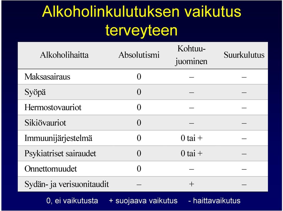 Sikiövauriot 0 Immuunijärjestelmä 0 0 tai + Psykiatriset sairaudet 0 0 tai +