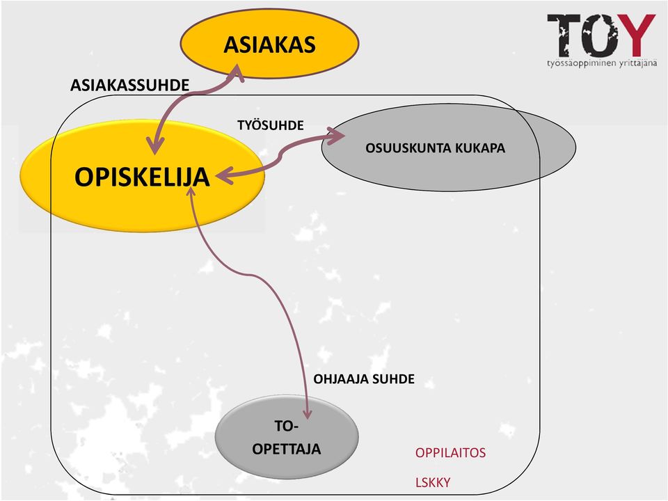 OSUUSKUNTA KUKAPA OHJAAJA