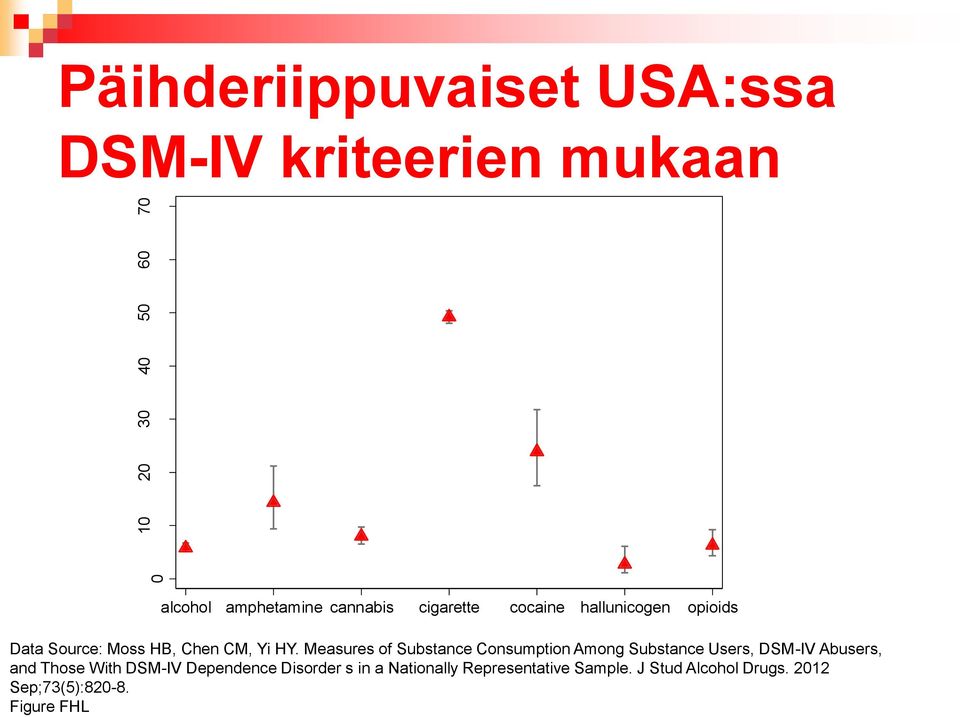 Measures of Substance Consumption Among Substance Users, DSM-IV Abusers, and Those With DSM-IV