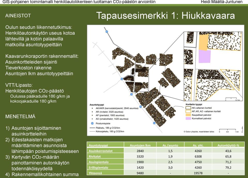 Henkilöautojen CO2-päästö Oulussa pääkaduille 186 g/km ja kokoojakaduille 180 g/km MENETELMÄ 1) Asuntojen sijoittaminen asuinkortteleihin 2) Edestakaisten matkojen määrittäminen asunnoista lähimpään
