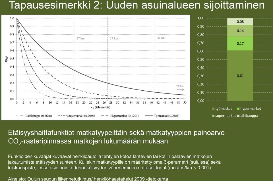 henkilöautolla tehtyjen kotoa lähtevien tai kotiin palaavien matkojen jakautumista etäisyyden suhteen.