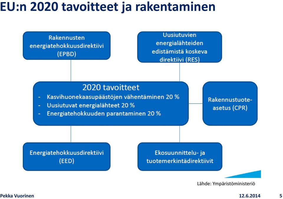 Ympäristöministeriö