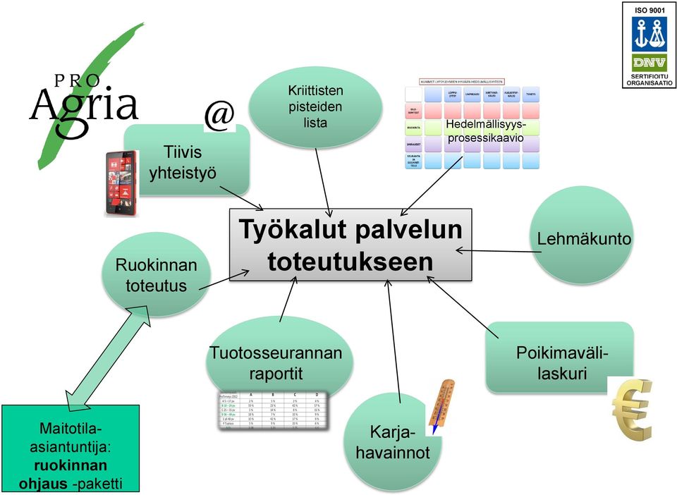 Tuotosseurannan raportit Karjahavainnot Poikimavälilaskuri