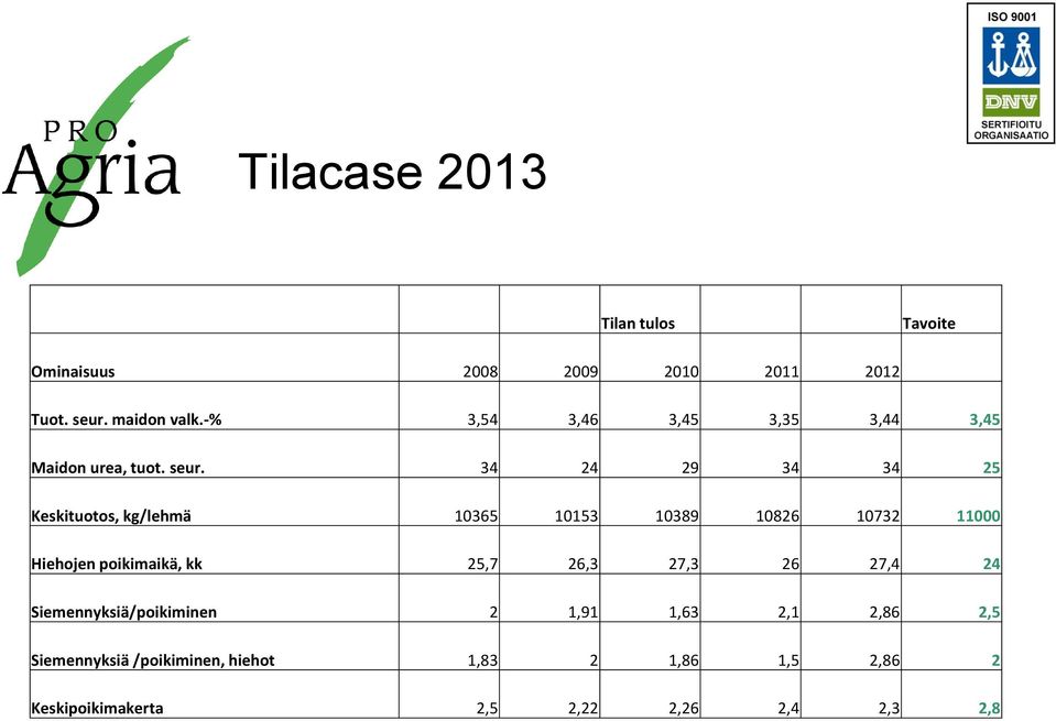 34 24 29 34 34 25 Keskituotos, kg/lehmä 10365 10153 10389 10826 10732 11000 Hiehojen poikimaikä, kk 25,7