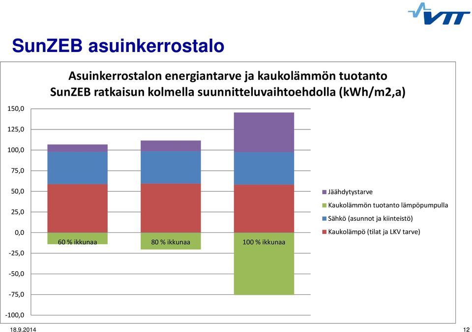 60 % ikkunaa 80 % ikkunaa 100 % ikkunaa Jäähdytystarve Kaukolämmön tuotanto lämpöpumpulla