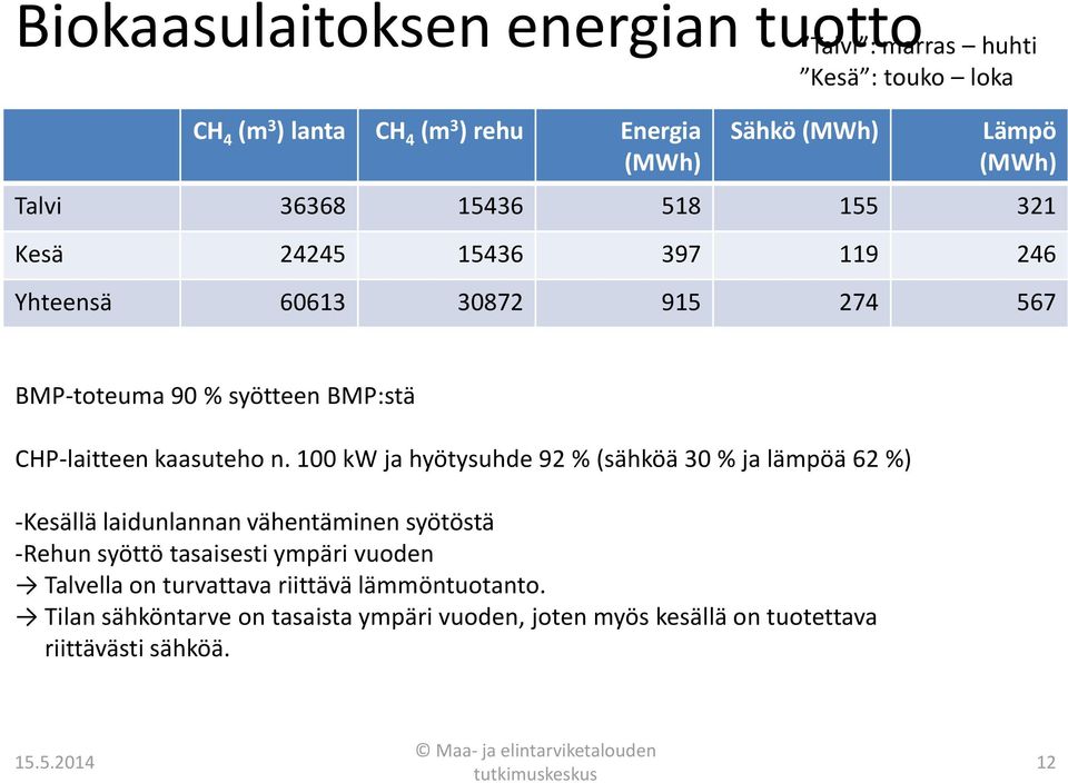 100 kw ja hyötysuhde 92 % (sähköä 30 % ja lämpöä 62 %) -Kesällä laidunlannan vähentäminen syötöstä -Rehun syöttö tasaisesti ympäri vuoden Talvella on