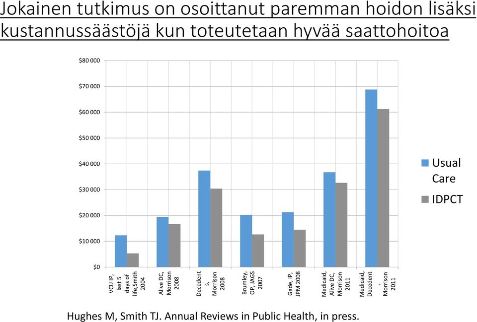 osoittanut paremman hoidon lisäksi kustannussäästöjä kun toteutetaan hyvää saattohoitoa $80 000 $70 000 $60 000