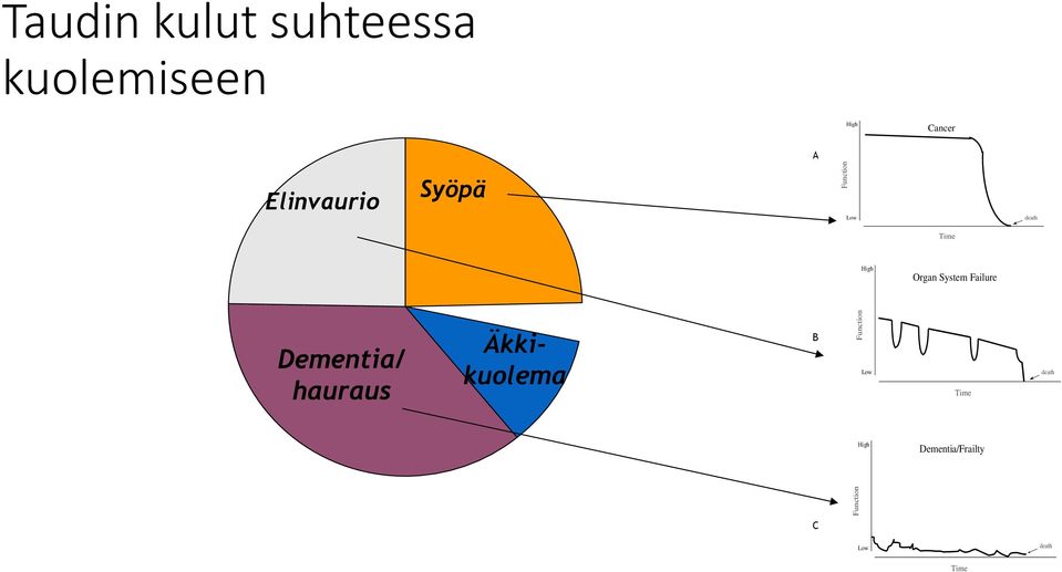 Low death Time High Organ System Failure