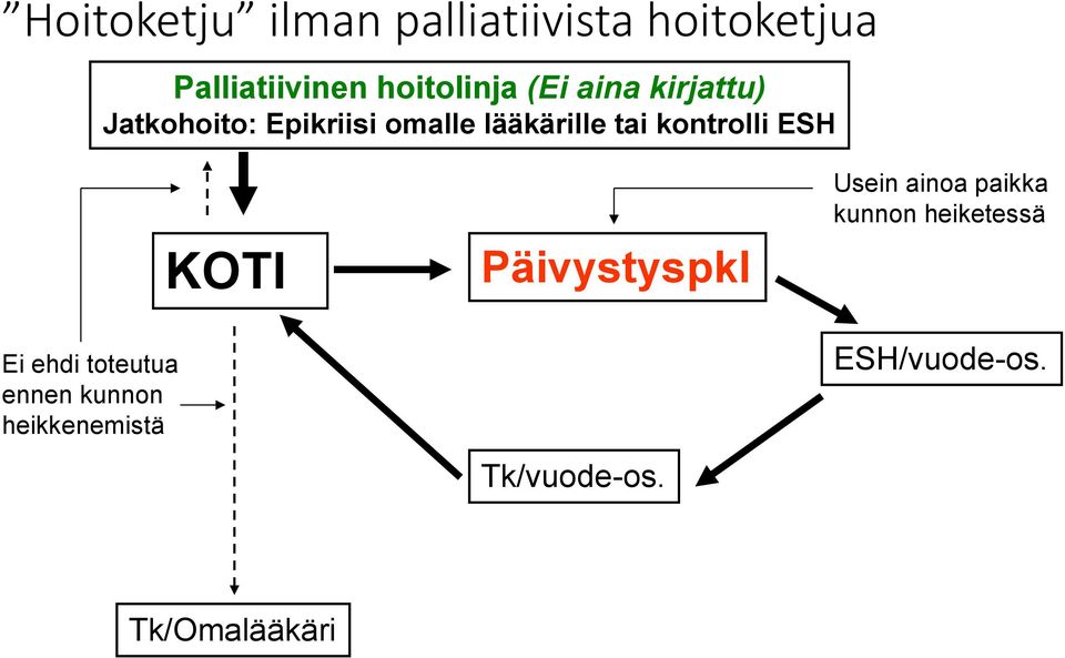 kontrolli ESH Ei ehdi toteutua ennen kunnon heikkenemistä KOTI