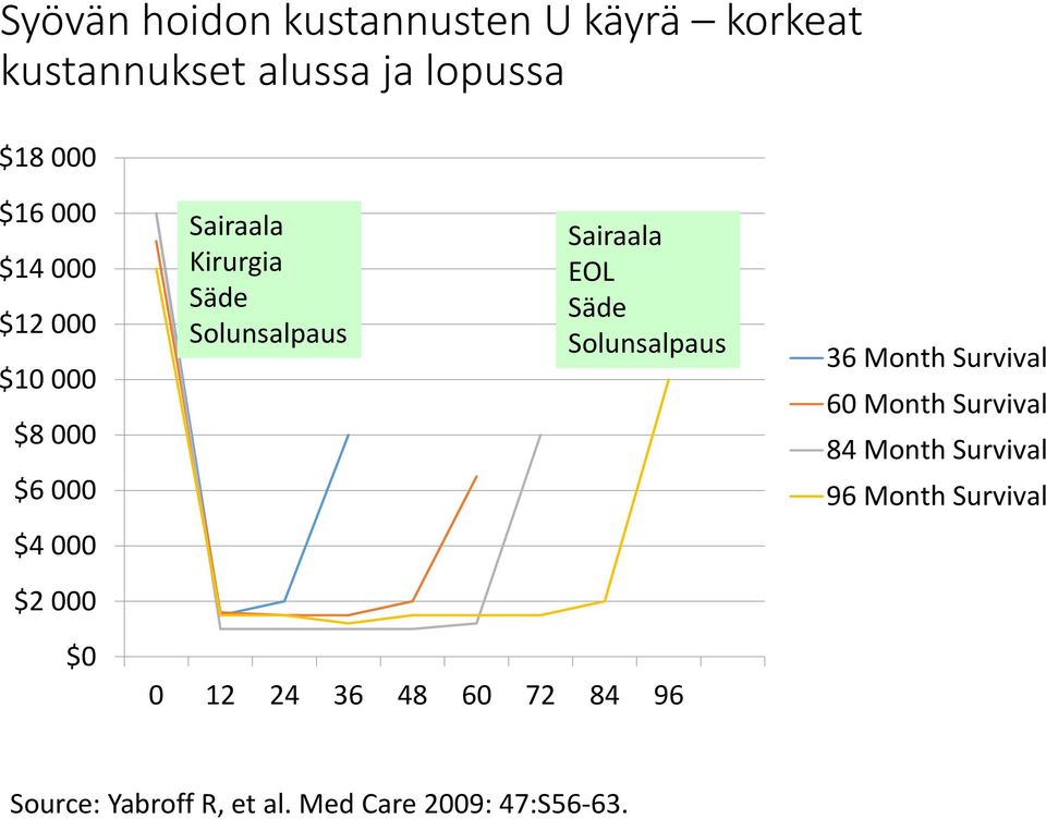 Säde Solunsalpaus 36 Month Survival 60 Month Survival 84 Month Survival 96 Month Survival