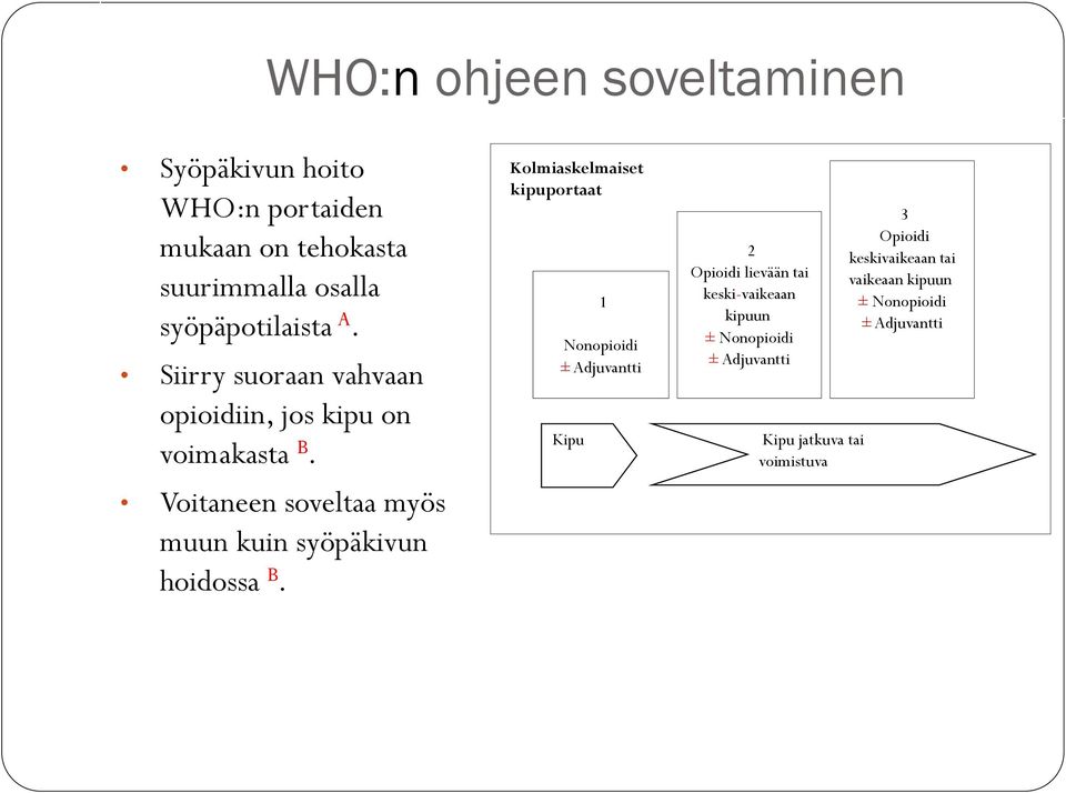 Kolmiaskelmaiset kipuportaat 1 Nonopioidi ± Adjuvantti Kipu 2 Opioidi lievään tai keski-vaikeaan kipuun ±