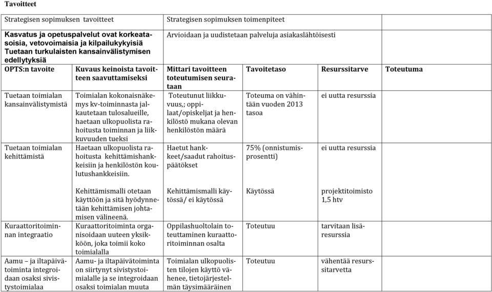 ulkopuolista rahoitusta toiminnan ja liikkuvuuden tueksi Haetaan ulkopuolista rahoitusta kehittämishankkeisiin ja henkilöstön koulutushankkeisiin.