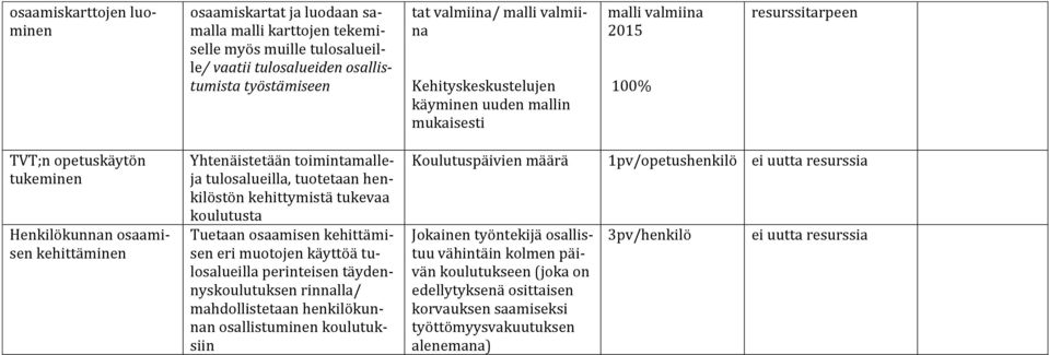 tulosalueilla, tuotetaan henkilöstön kehittymistä tukevaa koulutusta Tuetaan osaamisen kehittämisen eri muotojen käyttöä tulosalueilla perinteisen täydennyskoulutuksen rinnalla/ mahdollistetaan