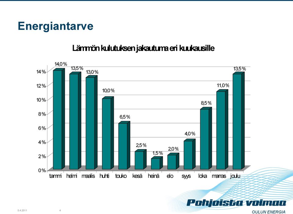 8 % 6,5 % 6 % 4 % 2 % 2,5 % 1,5 % 2,0 % 4,0 % 0 % tammi