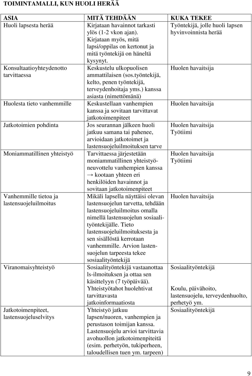 Konsultaatioyhteydenotto tarvittaessa Huolesta tieto vanhemmille Jatkotoimien pohdinta Moniammatillinen yhteistyö Vanhemmille tietoa ja lastensuojeluilmoitus Viranomaisyhteistyö Jatkotoimenpiteet,