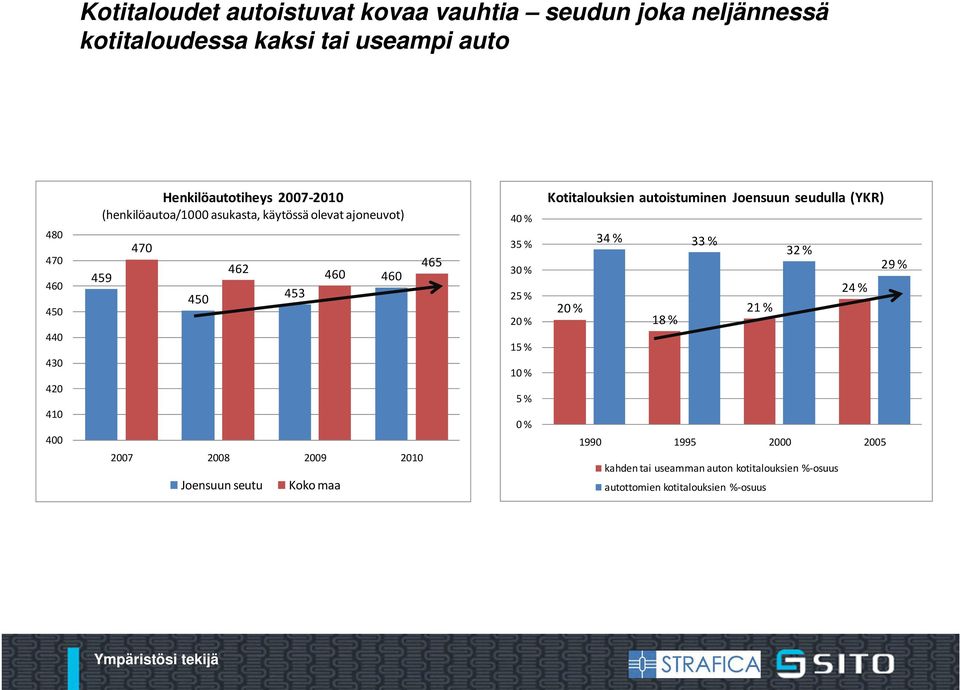 2010 Joensuun seutu Koko maa 465 40 % 35 % 30 % 25 % 20 % 15 % 10 % 5 % 0 % Kotitalouksien autoistuminen Joensuun seudulla (YKR) 34 %