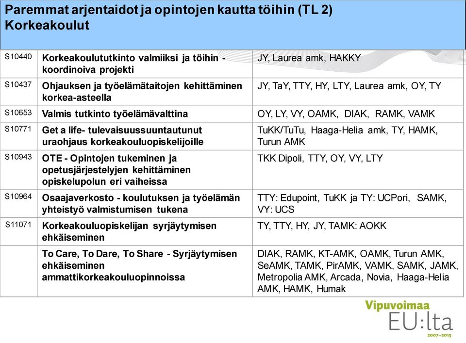 tulevaisuussuuntautunut uraohjaus korkeakouluopiskelijoille OTE - Opintojen tukeminen ja opetusjärjestelyjen kehittäminen opiskelupolun eri vaiheissa Osaajaverkosto - koulutuksen ja työelämän