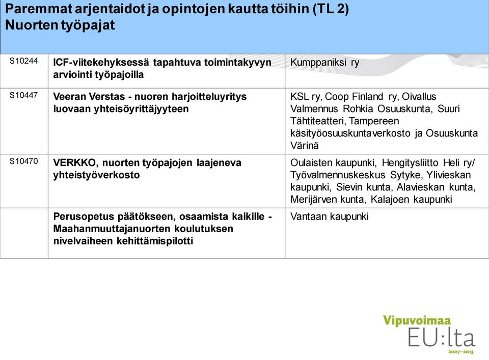 Maahanmuuttajanuorten koulutuksen nivelvaiheen kehittämispilotti KSL ry, Coop Finland ry, Oivallus Valmennus Rohkia Osuuskunta, Suuri Tähtiteatteri, Tampereen