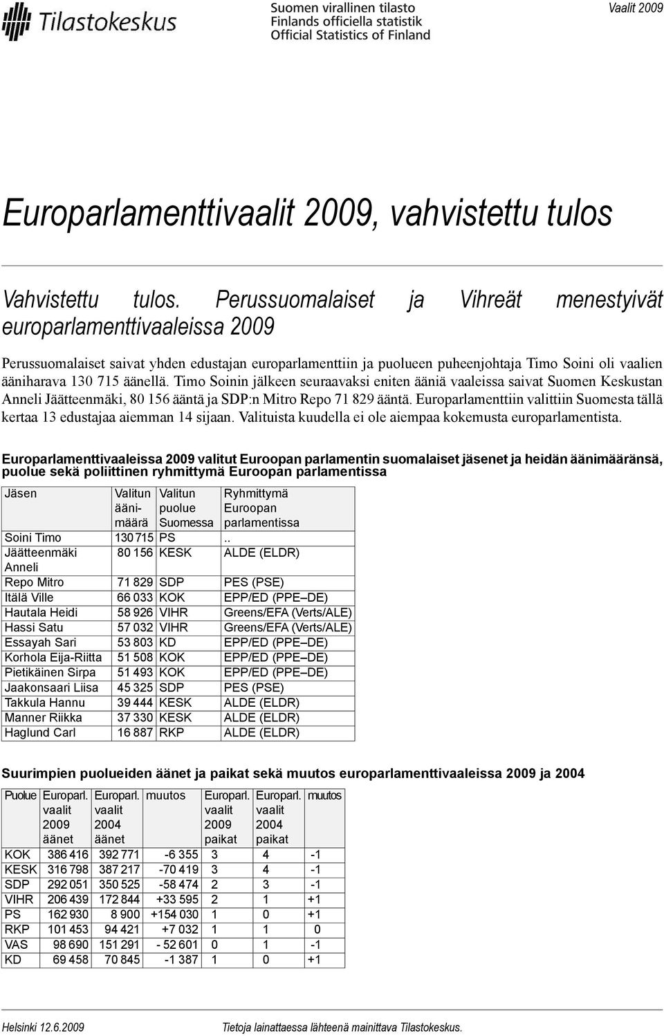 äänellä. Timo Soinin jälkeen seuraavaksi eniten ääniä vaaleissa saivat Suomen Keskustan Anneli Jäätteenmäki, 80 156 ääntä ja SDP:n Mitro Repo 71 829 ääntä.
