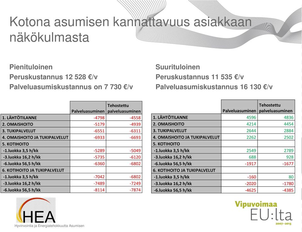 luokka 3,5 h/kk -5289-5049 -3.luokka 16,2 h/kk -5735-6120 -6.luokka 56,5 h/kk -6360-6802 6. KOTIHOITO JA TUKIPALVELUT -1.luokka 3,5 h/kk -7042-6802 -3.luokka 16,2 h/kk -7489-7249 -6.