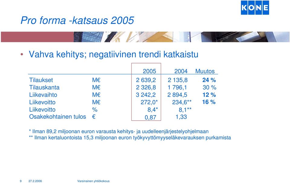 16 % Liikevoitto Osakekohtainen tulos % 8,4* 0,87 8,1** 1,33 * Ilman 89,2 miljoonan euron varausta kehitys- ja