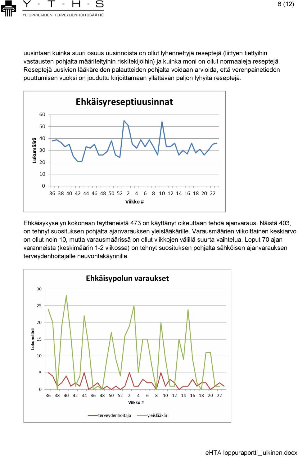 Ehkäisykyselyn kokonaan täyttäneistä 473 on käyttänyt oikeuttaan tehdä ajanvaraus. Näistä 403, on tehnyt suosituksen pohjalta ajanvarauksen yleislääkärille.