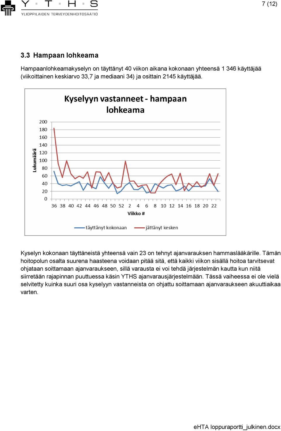 käyttäjää. Kyselyn kokonaan täyttäneistä yhteensä vain 23 on tehnyt ajanvarauksen hammaslääkärille.