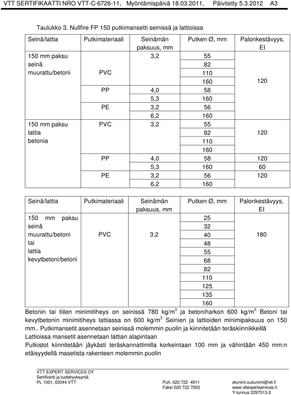 55 82 PVC 110 160 120 PP 4,0 58 5,3 160 PE 3,2 56 6,2 160 PVC 3,2 55 82 120 110 160 PP 4,0 58 120 5,3 160 60 PE 3,2 56 120 6,2 160 Seinä/lattia Putkimateriaali Seinämän paksuus, mm Putken Ø, mm