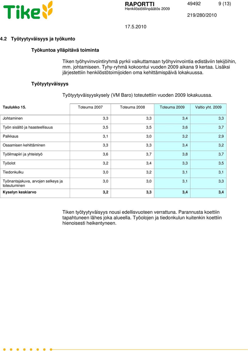 Työtyytyväisyyskysely (VM Baro) toteutettiin vuoden 2009 lokakuussa. Taulukko 15. Toteuma 2007 Toteuma 2008 Toteuma 2009 Valtio yht.