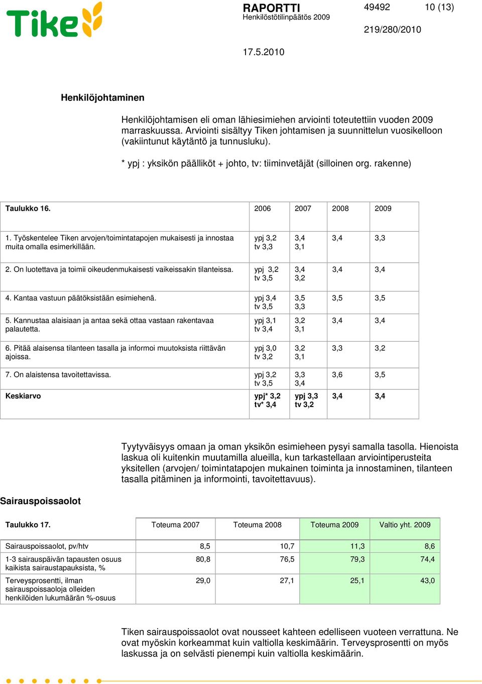 2006 2007 2008 2009 1. Työskentelee Tiken arvojen/toimintatapojen mukaisesti ja innostaa muita omalla esimerkillään. ypj 3,2 tv 3,3 3,4 3,1 3,4 3,3 2.