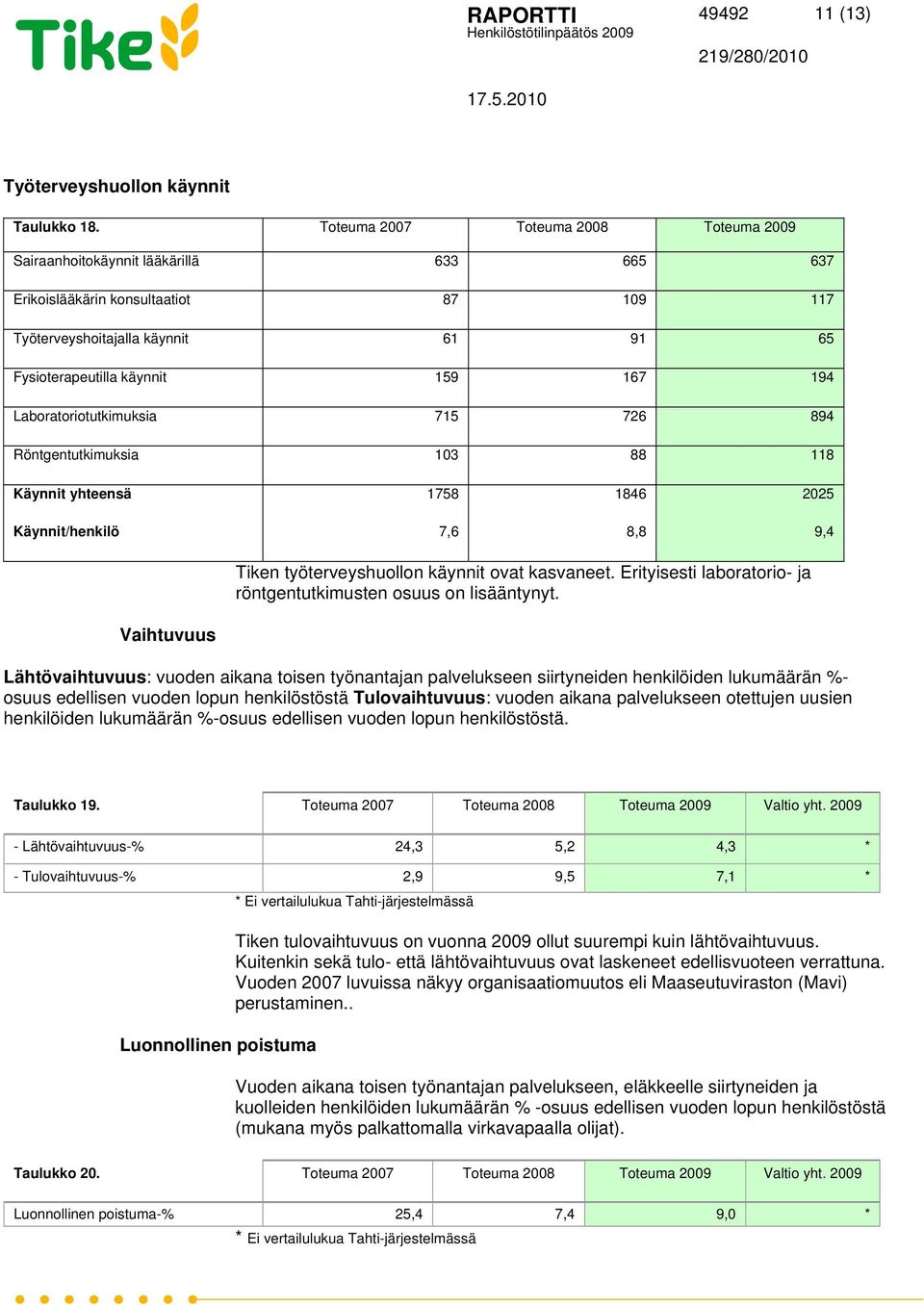 Laboratoriotutkimuksia 715 726 894 Röntgentutkimuksia 103 88 118 Käynnit yhteensä 1758 1846 2025 Käynnit/henkilö 7,6 8,8 9,4 Tiken työterveyshuollon käynnit ovat kasvaneet.