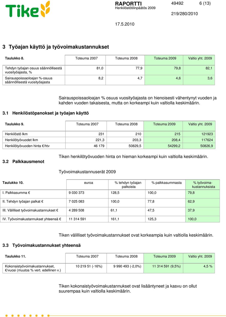 1 Henkilöstöpanokset ja työajan käyttö Sairauspoissaoloajan % osuus vuosityöajasta on hienoisesti vähentynyt vuoden ja kahden vuoden takaisesta, mutta on korkeampi kuin valtiolla keskimäärin.