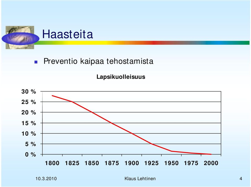 % 5 % 0 % 1800 1825 1850 1875 1900 1925