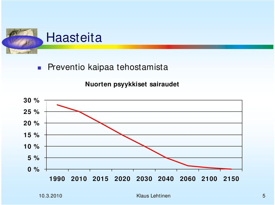 15 % 10 % 5 % 0 % 1990 2010 2015 2020 2030