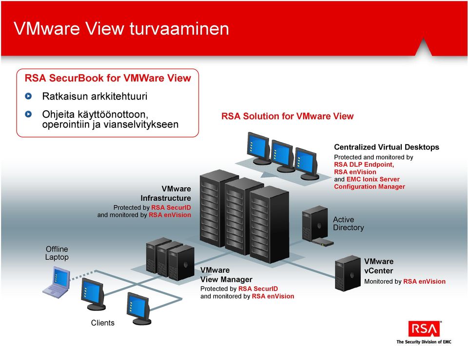 Centralized Virtual Desktops Protected and monitored by RSA DLP Endpoint, RSA envision and EMC Ionix Server Configuration Manager