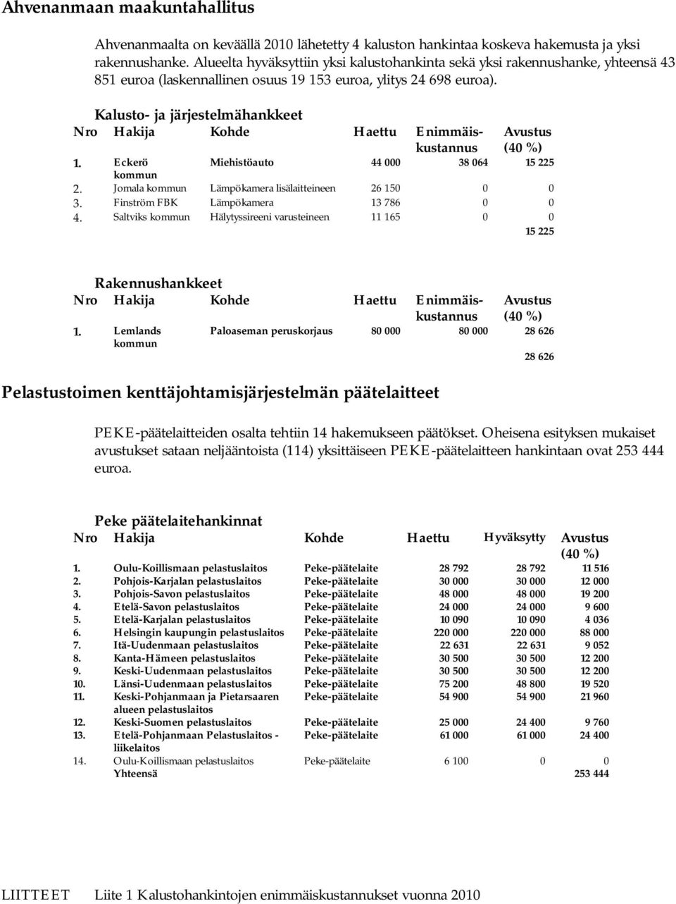 Jomala kommun Lämpökamera lisälaitteineen 26 150 0 0 3. Finström FBK Lämpökamera 13 786 0 0 4. Saltviks kommun Hälytyssireeni varusteineen 11 165 0 0 15 225 1.