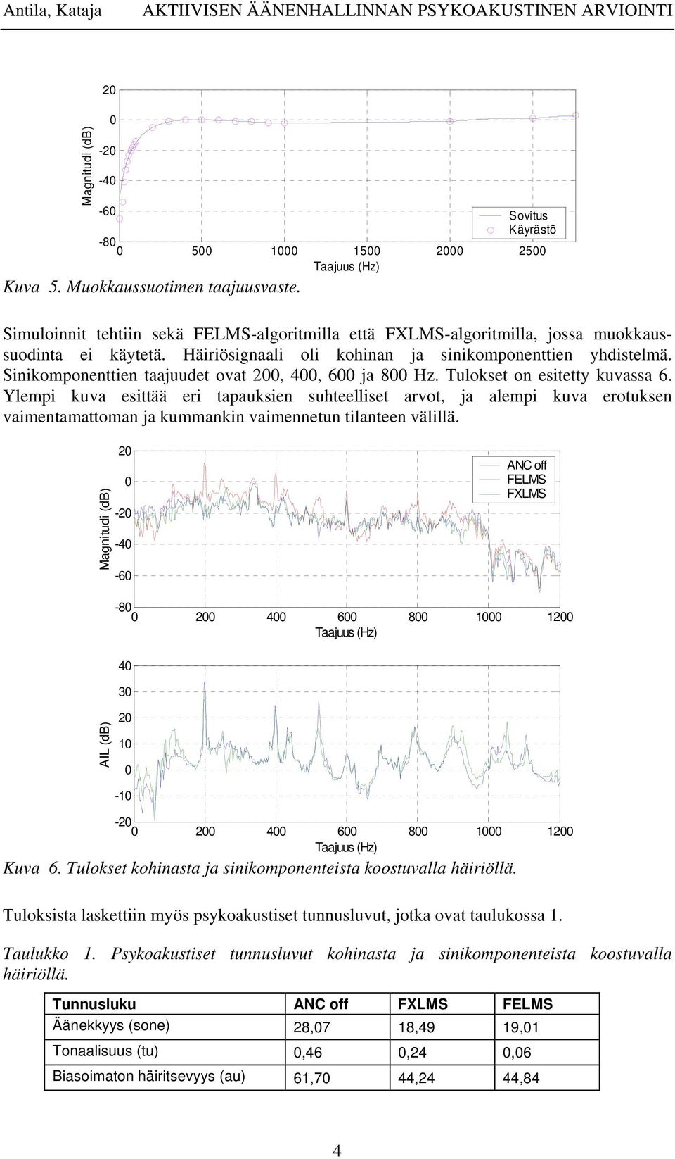 Sinikomponenttien taajuudet ovat 2, 4, 6 ja 8 Hz. Tulokset on esitetty kuvassa 6.