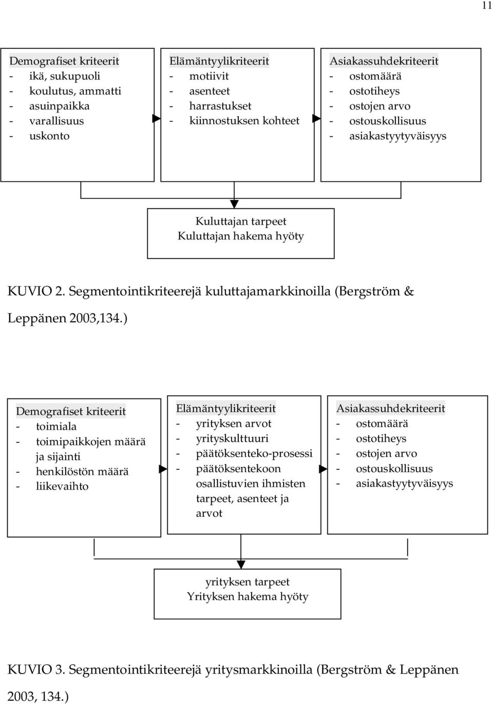 Segmentointikriteerejä kuluttajamarkkinoilla (Bergström & Leppänen 2003,134.