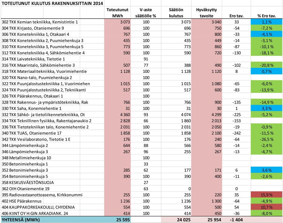 Konetekniikka 2, Puumiehenkuja 3 435 100 435 449 14 3,1 % 310 TKK Konetekniikka 3, Puumiehenkuja 5 773 100 773 860 87 10,1 % 312 TKK Konetekniikka 4, Sähkömiehentie 4 590 100 590 720 130 18,1 % 314