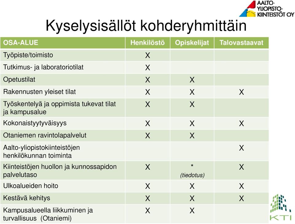 Otaniemen ravintolapalvelut X X Aalto-yliopistokiinteistöjen henkilökunnan toiminta Kiinteistöjen huollon ja kunnossapidon