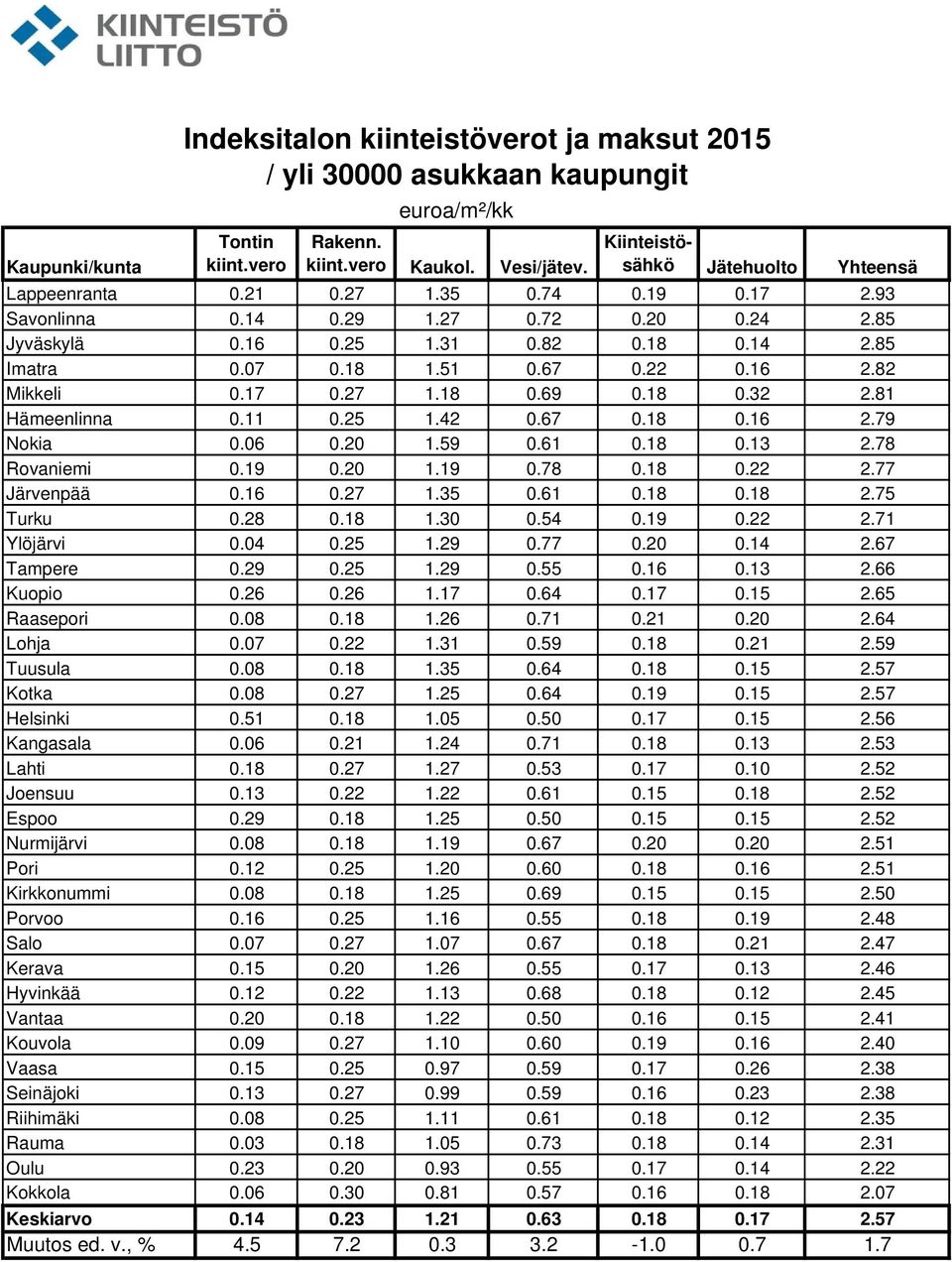 81 Hämeenlinna 0.11 0.25 1.42 0.67 0.18 0.16 2.79 Nokia 0.06 0.20 1.59 0.61 0.18 0.13 2.78 Rovaniemi 0.19 0.20 1.19 0.78 0.18 0.22 2.77 Järvenpää 0.16 0.27 1.35 0.61 0.18 0.18 2.75 Turku 0.28 0.18 1.