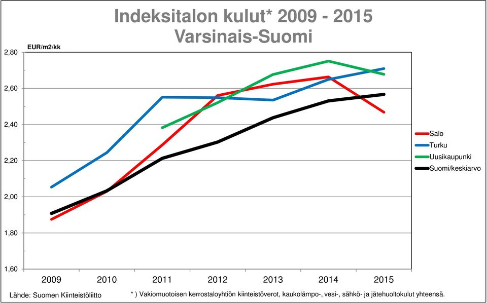 2013 2014 2015 Lähde: Suomen Kiinteistöliitto * ) Vakiomuotoisen